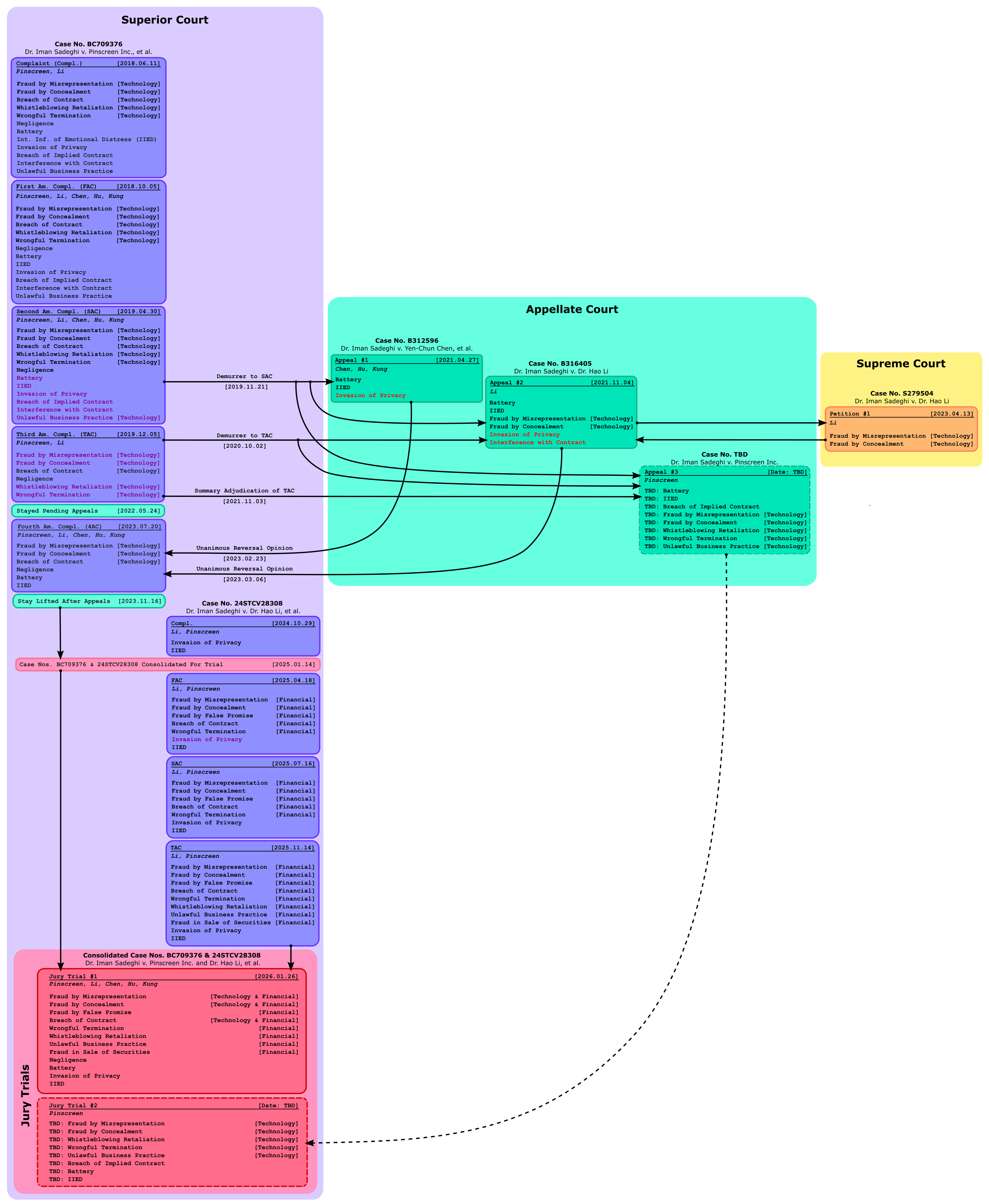 Scientific Integrity Whistleblowing: Dr. Iman Sadeghi v. Dr. Hao Li and Pinscreen Inc., et al. Procedural History Flowchart